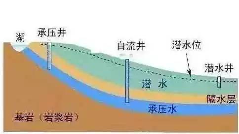 潜水和承压水示意图图片